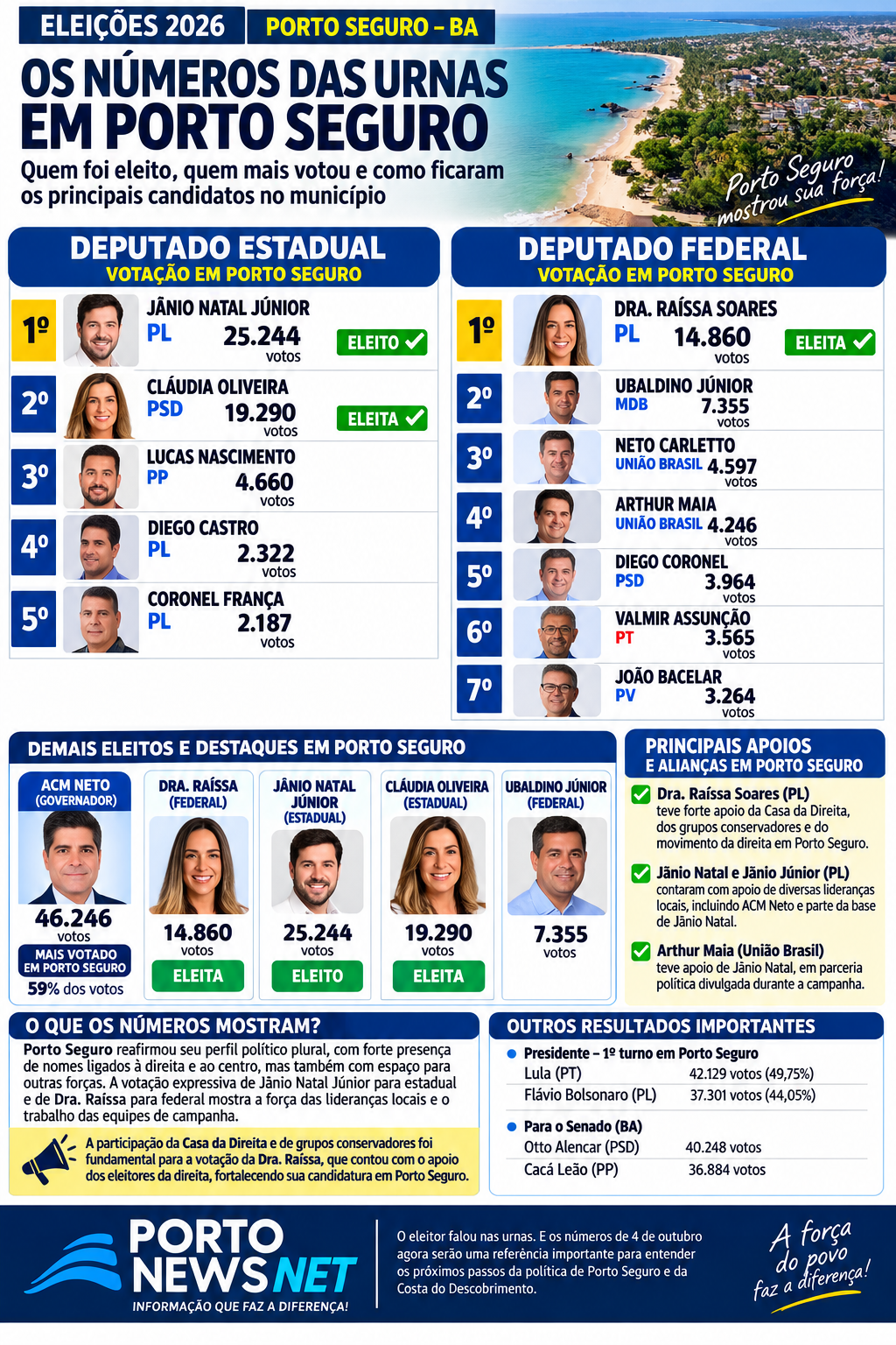 As urnas de Porto Seguro mostram a força dos candidatos locais e o peso das alianças políticas